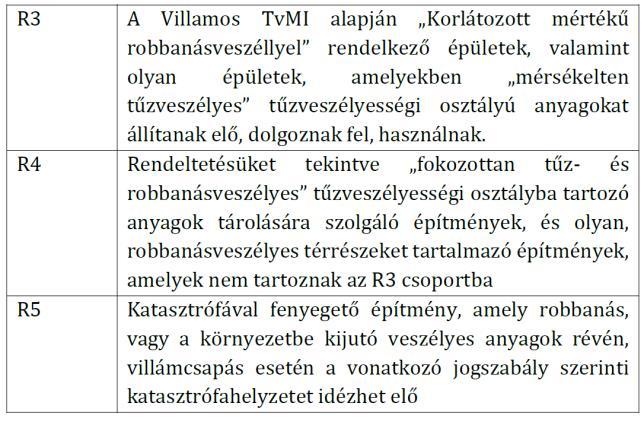 Az építményeket villámvédelmi szempontból a villámvédelmi berendezés szükséges fokozatának meghatározásához csoportokba kell sorolni az építmény következő