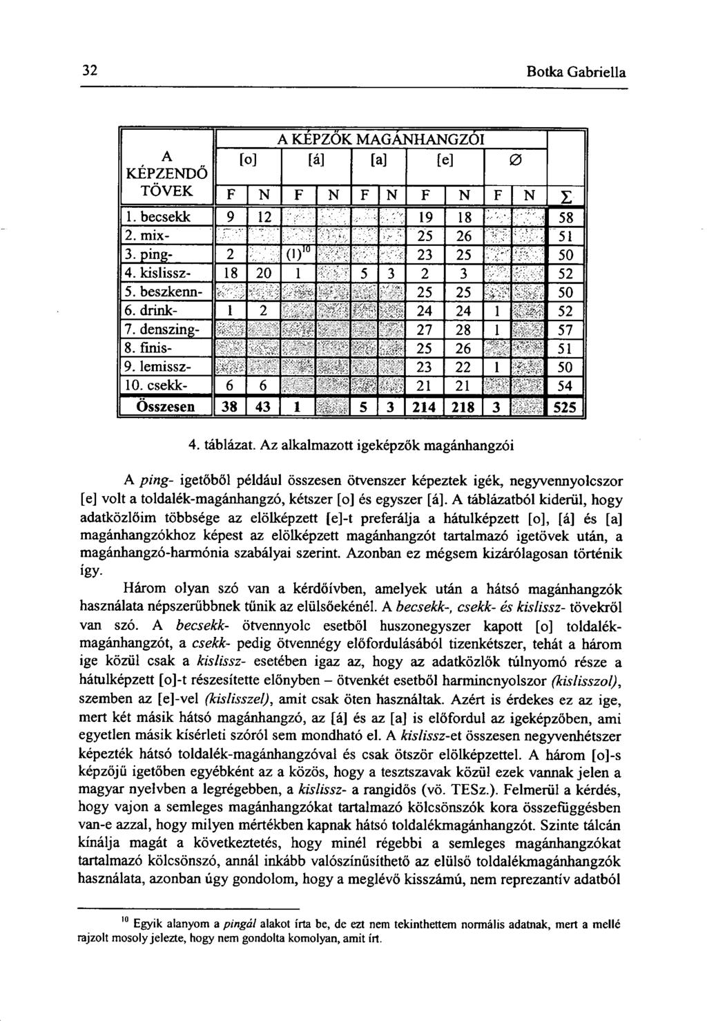 32 Botka Gabriella A KÉPZENDŐ TÖVEK A KÉPZŐK MAGÁNHANGZÓI [o] [á] [a] [e] 0 F N F N F N F N F N I 1. becsekk 9 12.. - 19 18 / i 58 2. mix- 25 26 51 3. ping- 2 Ü F. y 23 25 50 4.