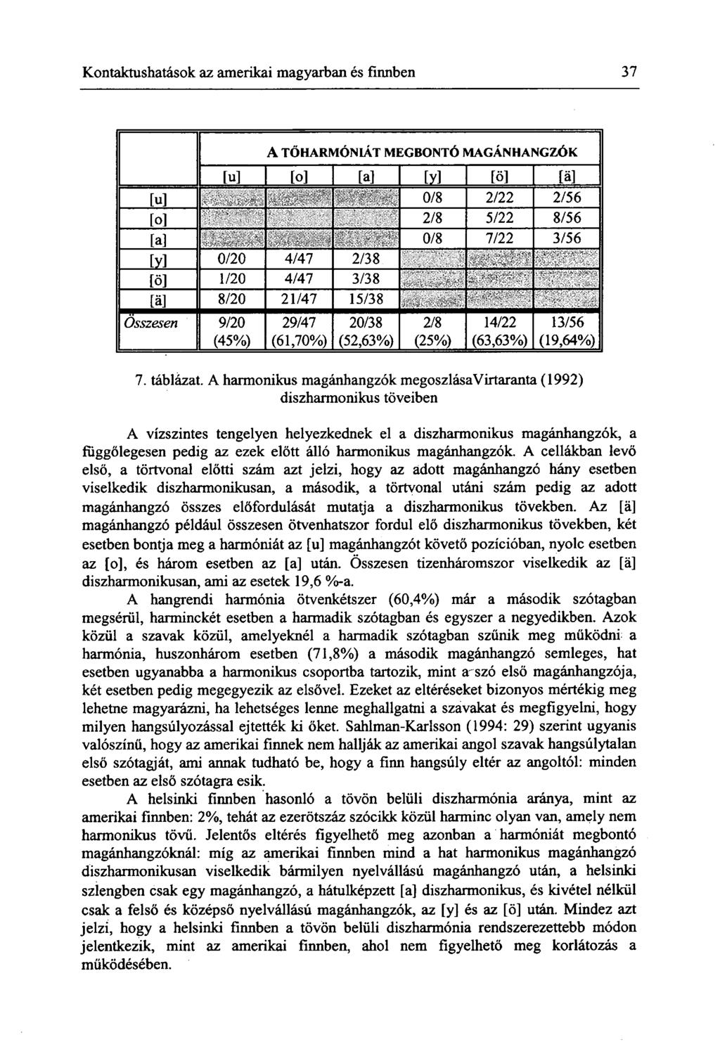 Kontaktushatások az amerikai magyarban és finnben 37 A TŐHARMÓNIÁT MEGBONTÓ MAGÁNHANGZÓK [ul Tol Tál [y] [öl [ál [ul 0/8 2/22 2/56 [0] 1 2/8 5/22 8/56 [al ' 0/8 7/22 3/56 [y] 0/20 4/47 2/38 ' : * [ö]