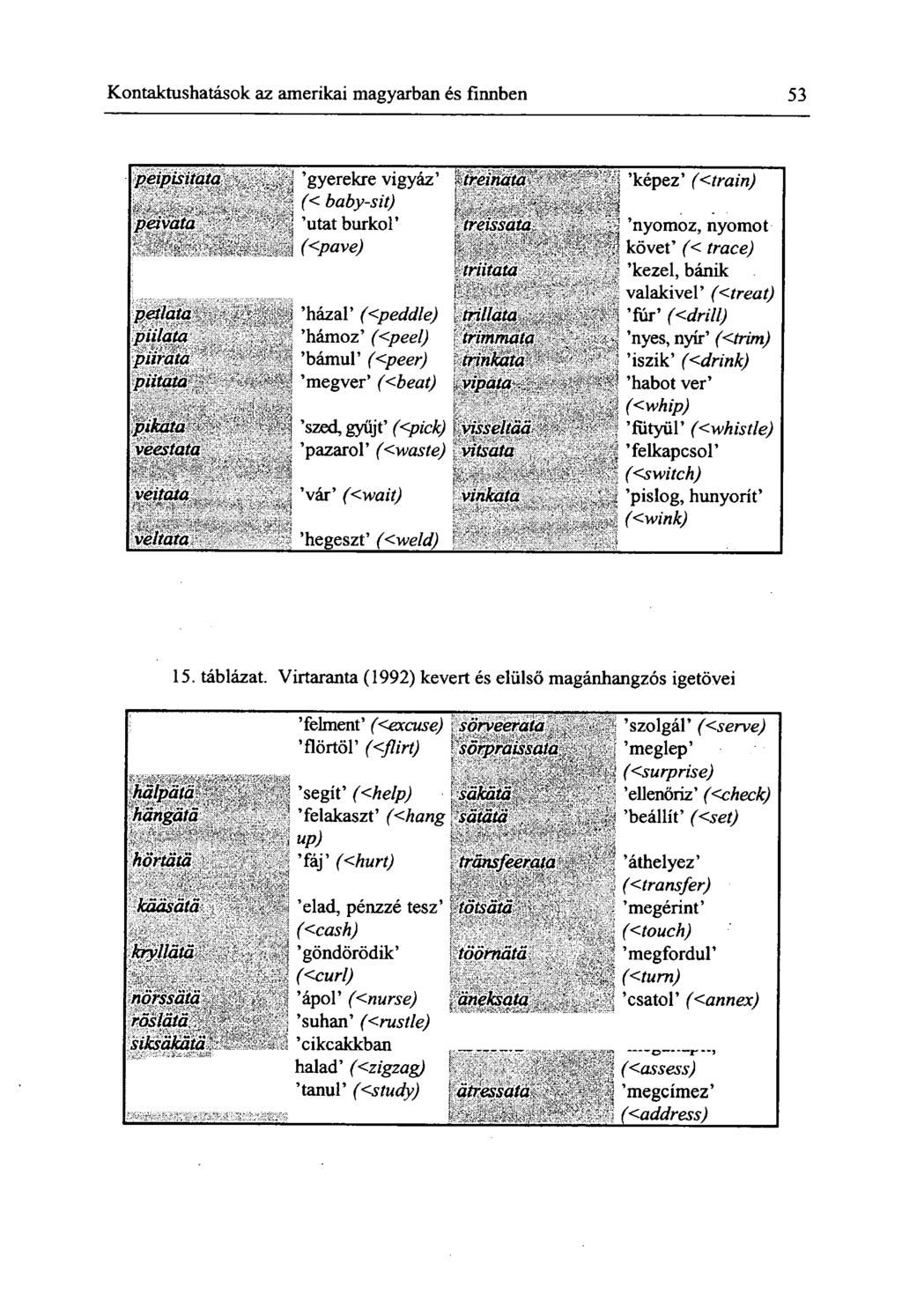 Kontaktushatások az amerikai magyarban és finnben 53 peipisitüta^séé^ g y e r e k r e v i g y á z k é p e z (<train) peivata v j u t a t b u r k o l petlata - * $ h á z a l (<peddle) piilata *, / h á