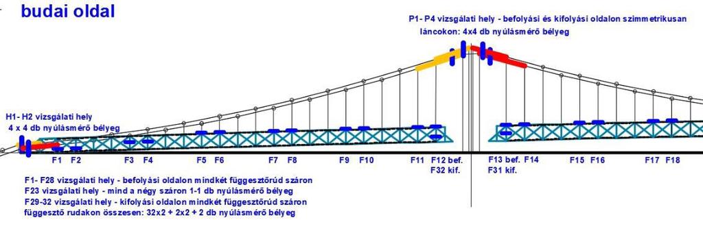 5.2. A mérőrendszer felépítése A Tanszék által kiépített mérőrendszer két részből áll: online, folyamatos mérést biztosító rendszer: a budai oldali pilon mindkét oldalán levő lánckötegben kialakuló