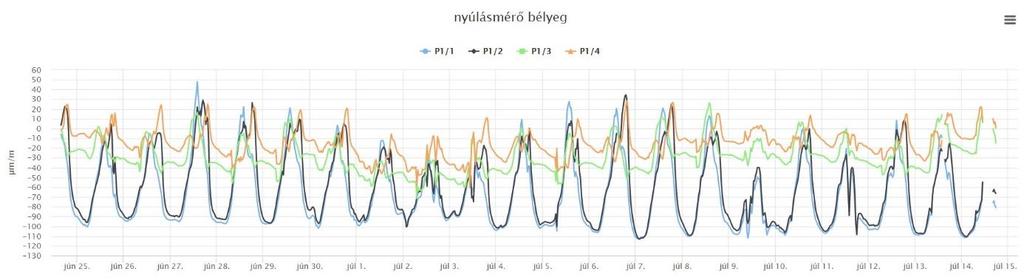 A diagramm vízszintes tengelye az időtengely, a beosztás egysége egy nap, a függőleges vonalak 00:00 órát jelölnek.