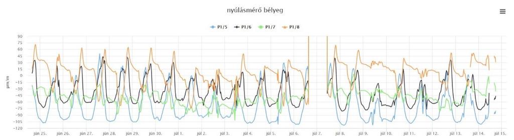 ezzel bizonyítva, hogy csak a hőmérsékleti hatás okozza a normálerő mellett kialakult nyomatékot. Az alsó láncköteg grafikonja (6.3.