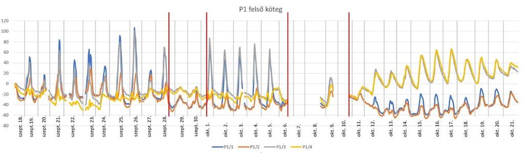 A június és július hónapban mért feszültségváltozási értékekből az is látható a P1 mérési helyen, hogy az építés hatásából (állványzat kiépítése és pályabontás elkezdése) szinte nincs méréssel