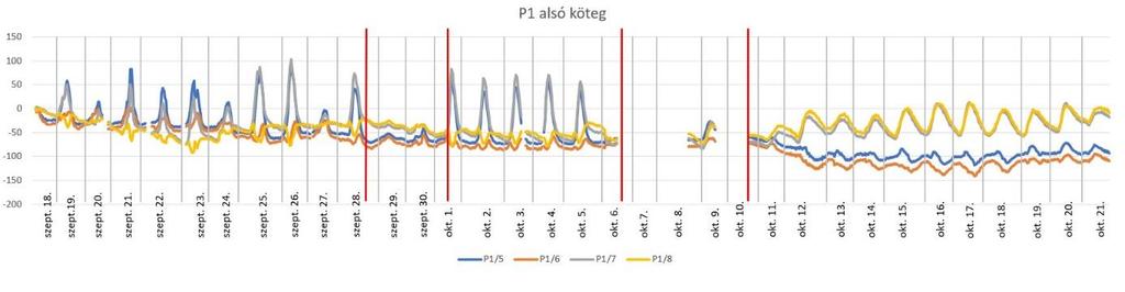 A szeptember 18. és október 22. közti grafikonokat vizsgálva öt jól elkülöníthető időintervallumot figyelhetünk meg, ezek a következőképp alakulnak: I. szept. 18. szept. 28. II. szept. 28. okt. 1. III.