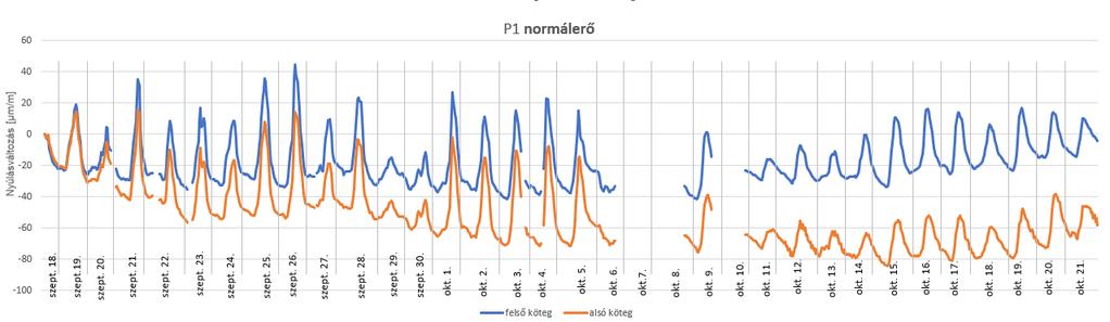 legfeljebb 10-12 MPa, ami jelentősen kisebb a nyáron tapasztalt 20-24 MPa-nál. Ennek oka az évszakból adódó kisebb napi hőingás. A láncban kialakuló nyomaték szemléltetésére diagrammot készítettem (6.