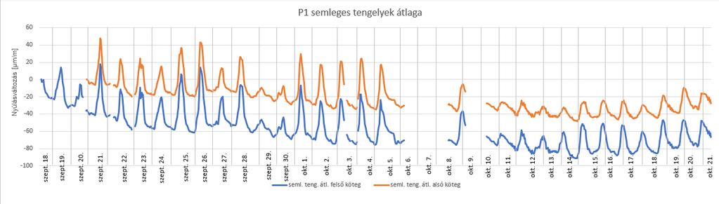 6.11. ábra: Normálfeszültség bemutatása a semleges tengelyek átlagából.