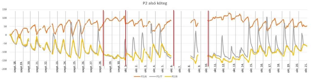 ábra: Keresztirányú nyomaték P2 semleges tengelyén. A P2 mérőhely őszi adatait kiértékelve a 6.16.