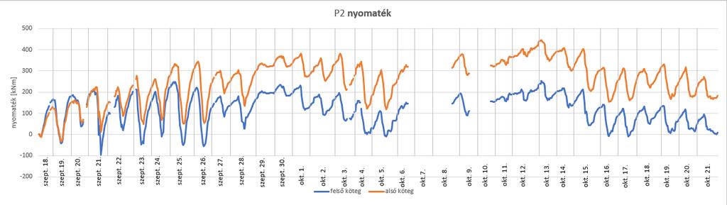 Az egyes láncok alsó és felső szélső szálai most is együtt mozognak, bár a 3-as és 7-es bélyeg, tehát a kötegek befolyás oldali alsó szélső szálai az V. intervallumban itt is kiugró értékeket adnak.