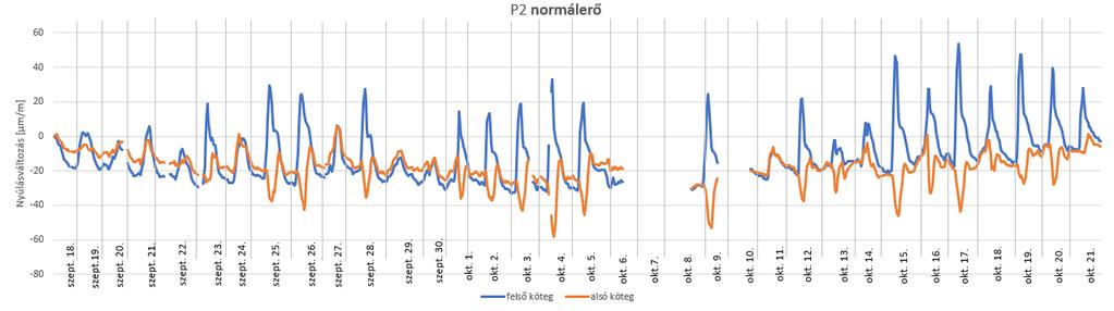 A mérési időszak végéhez közeledve újra lecsökken, melynek oka az abban az időszakban mért hirtelen hőmérsékletesés. Az I.