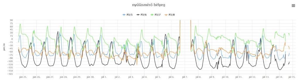 6.3.3. P3 mérőhely A P3 mérőhely estén a nyári intervallum