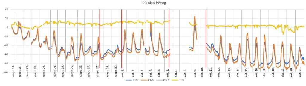 6.26. ábra: P3 alsó köteg mérési eredménye (ősz).