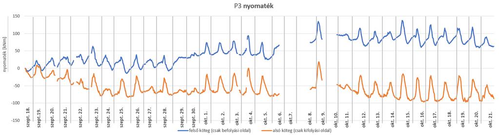 következtetéseket nem vonhatók le. A maximális feszültségváltozás értéke mindkét kötegben 10-12 MPa.