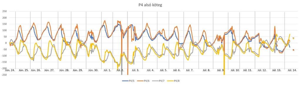 6.31. ábra: P4 alsó köteg mérési eredménye (nyár). A mérési eredményeken látható, hogy a két láncköteg feszültégváltozási tendenciája megegyezik.
