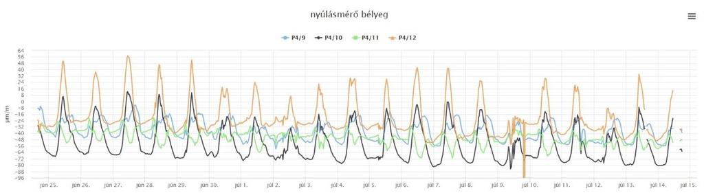 Nyomaték itt is kialakul a kötegekben napi periodicitással, ez azonban csökkenni látszik az időintervallum folyamán.