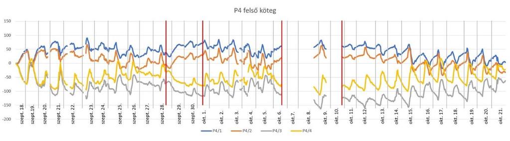 A semleges tengely értékei együtt mozognak, azonban kis mértékű keresztirányú nyomaték itt is megfigyelhető az alsó szélső szálban, a 11- es és 12-es