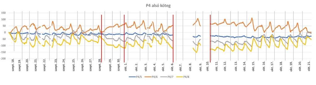 6.34. ábra: P4 alsó köteg mérési eredménye (ősz).