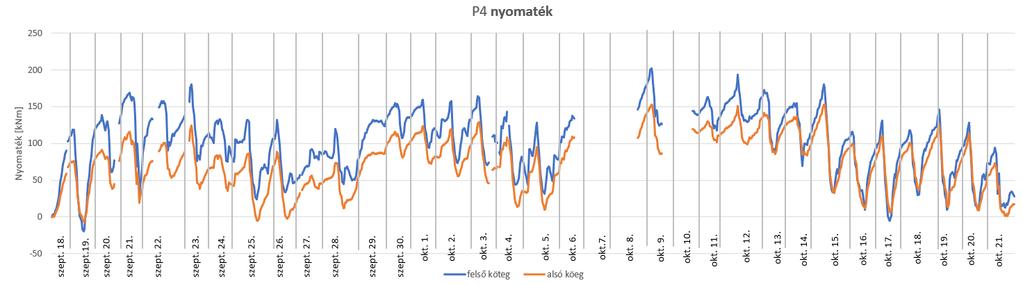 szinte alig változik. Az eddigi eredményeket tekintve ezt nagy valószínűséggel mérési hiba okozza.