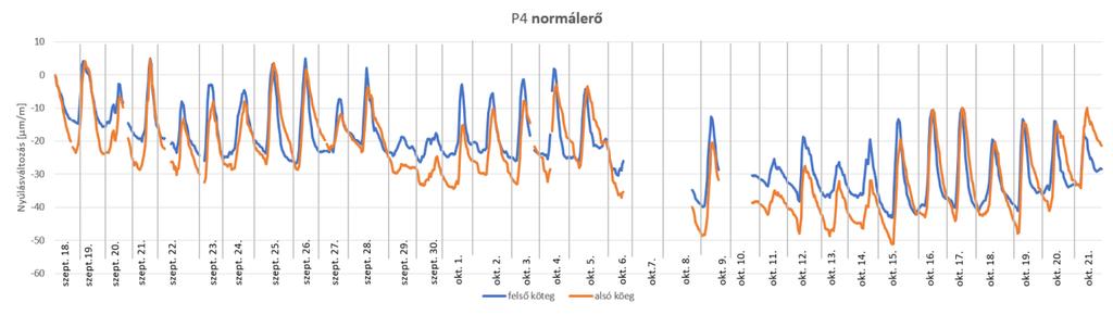 A feszültségváltozás értéke 14-18 MPa, ami a nyáron mért értékeknél jelentősen kisebb. 6.35. ábra: P4 mérőhelyen kialakult nyomaték.