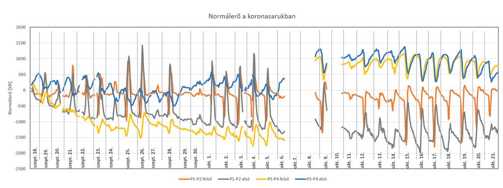 Normálfeszültség [MPa] 6.37. ábra: Normálerő a koronasarukban.