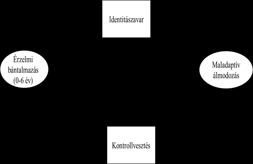 4. ábra A gyermekkori traumatikus élmények (0-6 év), a disszociatív élmények és a maladaptív álmodozás közötti kapcsolatokat szemléltető útdiagram (Forrás: Sándor, Bugán, Nagy, Nagy, Tóth-Merza és
