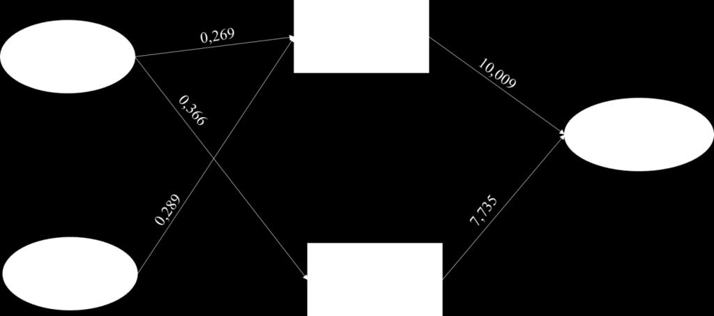 5. ábra A gyermekkori traumatikus élmények (7-12 év), a disszociatív élmények és a maladaptív álmodozás közötti kapcsolatokat szemléltető útdiagram (Forrás: Sándor, Bugán, Nagy, Nagy, Tóth-Merza és