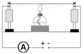 A vezeték végeire állandó feszültséget kapcsolunk, és áramerősségmérő műszerrel mérjük az áramkörben folyó áram erősségét.