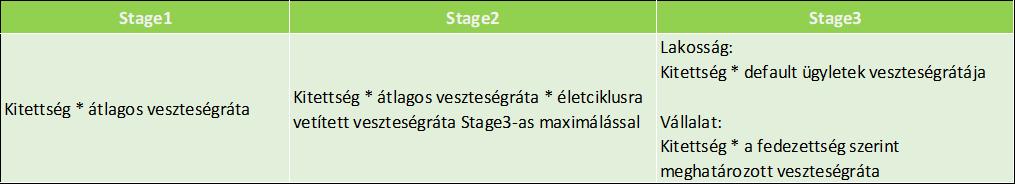 Stage3-as vállalati értékvesztés számítás: a fedezett, illetve a teljesen fedezetlen hitelekhez saját, egységes kulcsokat alakított ki a Bank a részben fedezett ügyleteknél speciális kulcsot alkalmaz