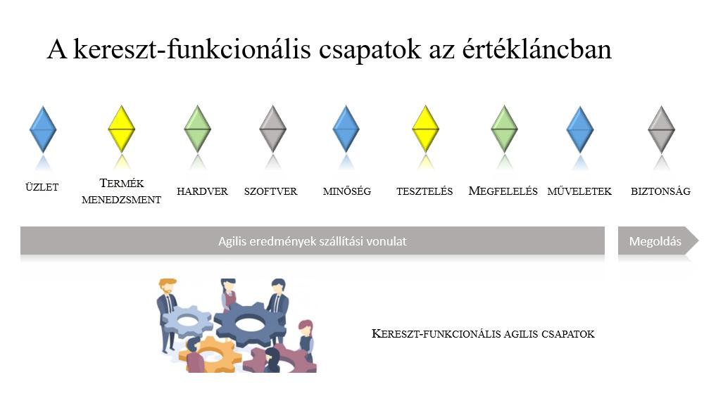 SCRUM működést, Kanban fázis-jelző táblákat, folyamatos visszamérést és az üzemeltetési szempontok fejlesztésbe ágyazását biztosító DEVOPS szemléletet találjuk.