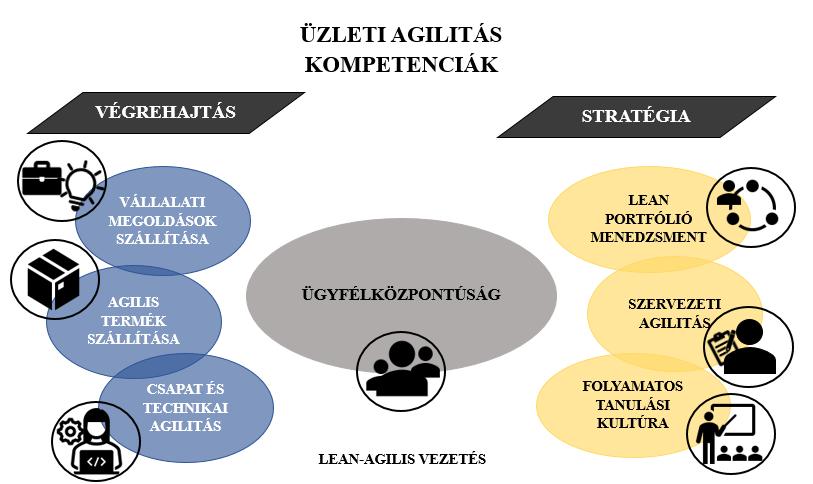 2. Kompetenciák és vállalati kultúra A SAFe keretrendszer legújabb ötödik verziójának legnagyobb újdonsága a hét kompetencia területet felvonultató kulturális és ügyfél-fókusz tematikájú ábrázolás (3.