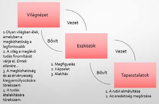 esetekből (algoritmusok próbálgatásával) jövünk rá a megfelelő megoldásra, illetve nem is példákat és tankönyvi szabályokat adaptálva igyekszünk bizonyított végeredményeket előállítani.