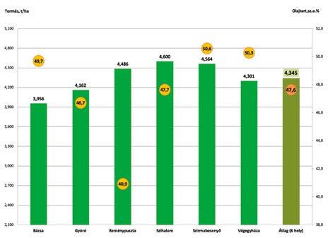 FAJTAKÍSÉRLETEK takísérletek mellett üzemi méretű technológiaibemutatókat is. Hajdúböszörményben már 2.