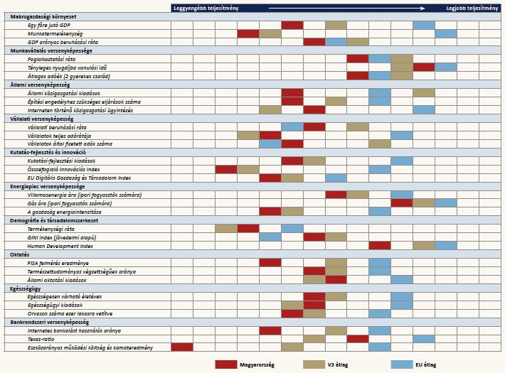 5.5. Magyarország rangsor változása a versenyképesség terén az elmúlt 11 évben, lineáris trendek bemutatása Magyarország versenyképességét a releváns globális versenyképességi rangsorok alapján