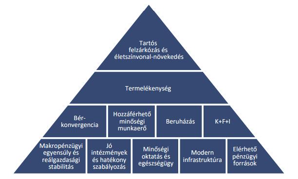 5.5.1. A versenyképesség értékelése Az MNB a versenyképesség javításához szükséges legfontosabb szempontokat egy piramis modellben ábrázolja, melynek csúcsán a tartós felzárkózás és növekedés áll.