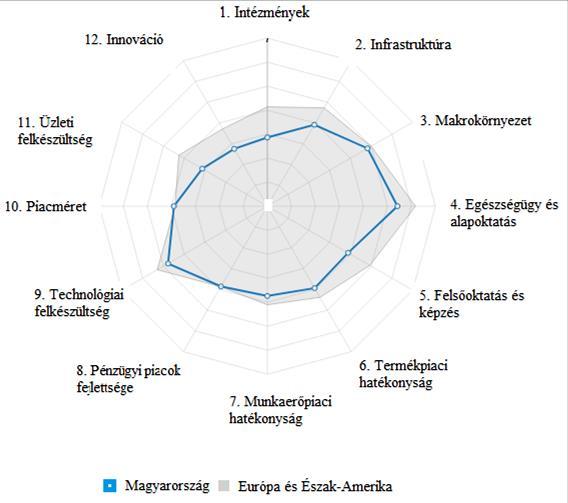 problémás. A piac mérete Magyarország nyitottsága miatt kedvező, de innovációs helyezésünk rossz. Ezeket a megállapításokat támasztja alá a 29. ábra.