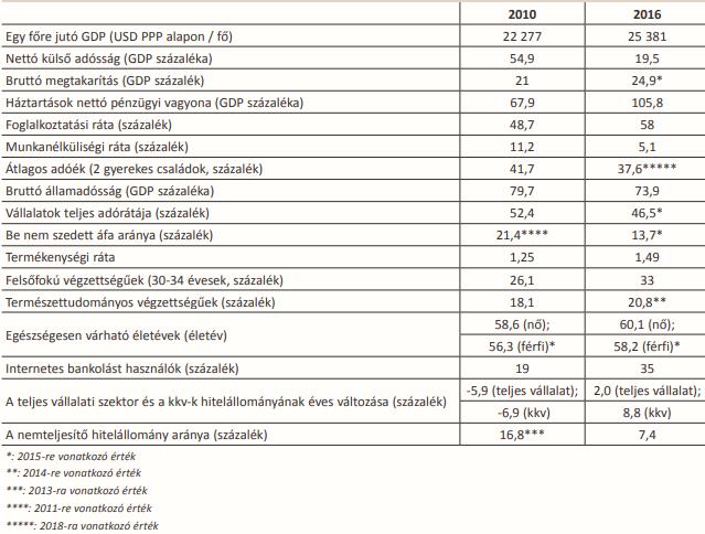 A 2010-2016 közötti időszak bizonyos területeken jelentős javulást hozott (31. táblázat) 31.