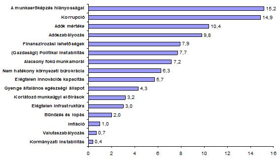 30. ábra: A versenyképességet akadályozó legfőbb tényezők Magyarországon (2017-2018) Forrás: World Economic Forum, 2018.