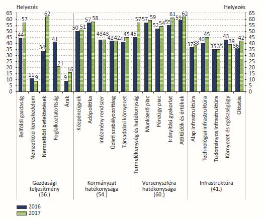 Magyarország helyezését az alkategóriákban a 32. ábra ismerteti. 32. ábra: Magyarország által elért helyezés az alkategóriákban, a 2016-os és a 2017-es rangsorban Forrás: IMD, 2017.