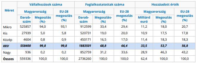 A szektor érdekében a versenyképességre való pozitív hatás elsősorban a foglalkoztatás, a munkahelyteremtés és ezek jólétet teremtő hatására vezethető vissza.