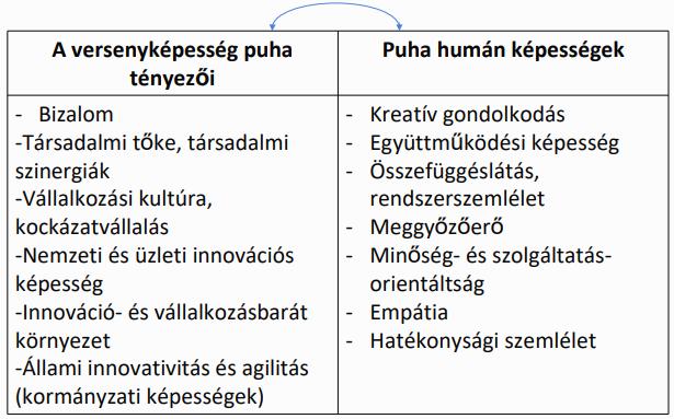 Magyarország a versenyképesség puha tényezőit tekintve nem teljesít jól. Lemaradásunk jelentős az innováció és a konvergencia terén. A K+F-re fordított összegek nem elégségesek.