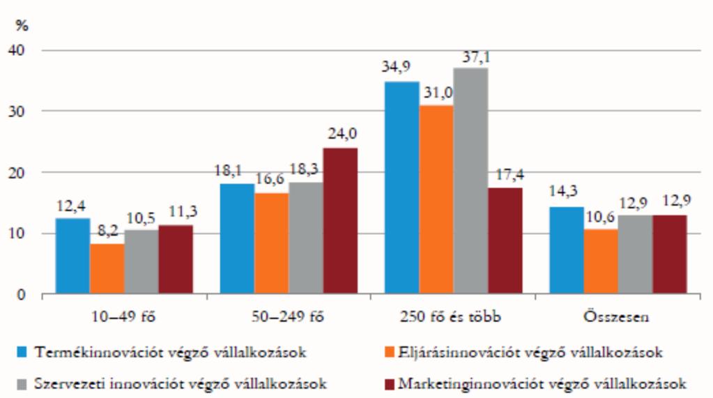 *Egy vállalkozás több típusú innovációt is végezhetett. 6.