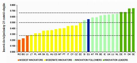 Az innovációs teljesítményt a 7. ábra szemlélteti. 7. ábra: Az EU tagállamainak innovációs teljesítménye Forrás: EC. 2016; Az Innovatív Unió 2015.