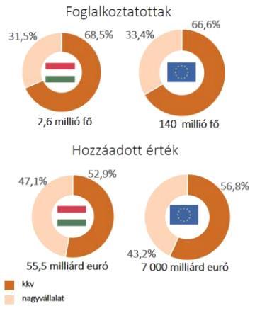 A magyar és EU-s kkv-k összehasonlítását a 10. ábra szemlélteti. 10. ábra: Hazai és EU-s kkv-k összehasonlítása Forrás: SBA Fact Sheets Hungary, 2017.