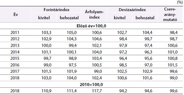 az elmúlt több mint fél évtized legjelentősebb mértékű növekedéseit jelentik. A cserearány 1,0%- kal romlott, az elmúlt hat év során a legnagyobb mértékben (15. táblázat).