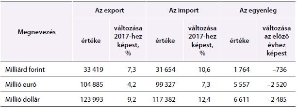 **A cserearányt a kiviteli- és a behozatali-index hányadosaként számítjuk ki. Forrás: KSH Magyarország, 2018. Az áralakulást és cserearány változást a 6.