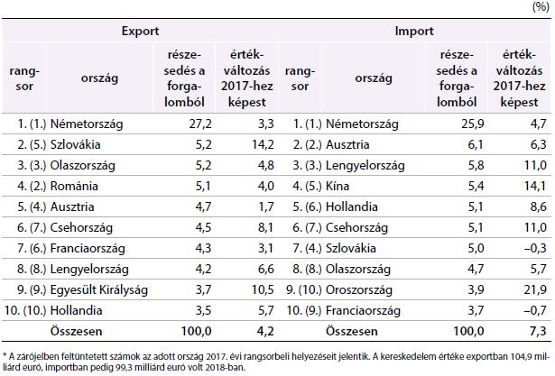 A termékforgalmi egyenleg az EU-28 tagországokkal pozitív, de az EU-n kívüli országokkal az amerikai országokat kivéve negatív (18. ábra). 18.