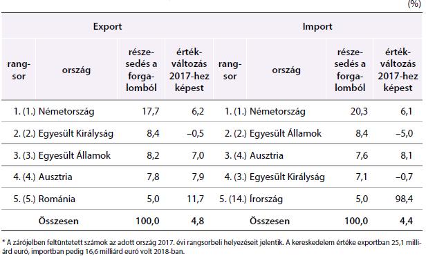 A szolgáltatás terén is Németország vezet, de az Egyesült Királyság és az Egyesült Államok szerepe is fontos (19. táblázat). 19.