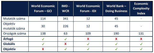 5. SAJÁT VIZSGÁLATOK ÉS EREDMÉNYEK A globális versenyképességi rangsorok eltérő számú mutatót vizsgálnak, változó számú objektív és szubjektív mutatóval. Erre vonatkozó értékelést a 21.