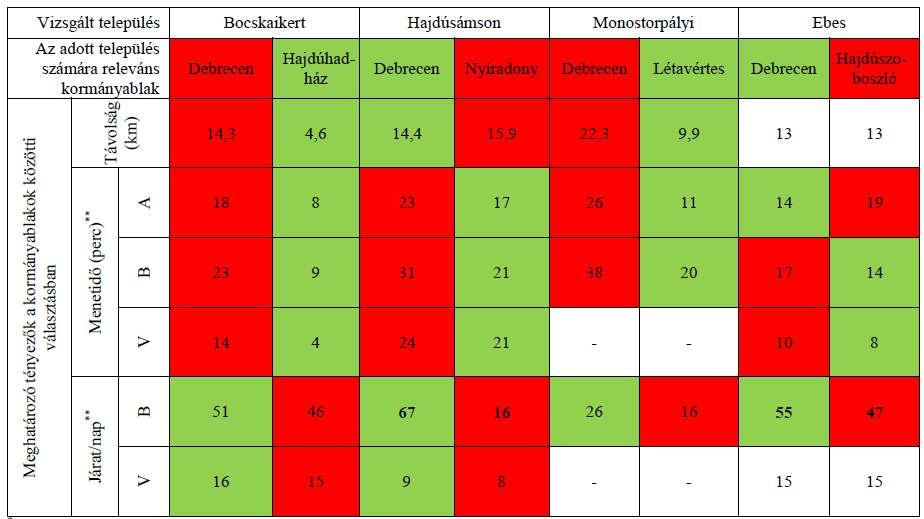 * A piros és a zöld színek a 3. ábra határoló vonalaira utalnak, ahol a zöld szín az adott kormányablak választására, a piros szín az adott kormányablak elvetésére utal.
