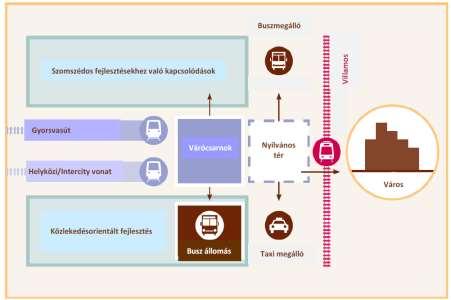 2.1.4 Az intermodális központok csoportosítási szempontjai, a központok kategorizálása Az állomásokat sokszor egész egyszerű megközelítésben, az adott kutatás témája szerinti igényeknek megfelelően